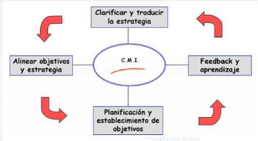 cuadro de mando integral